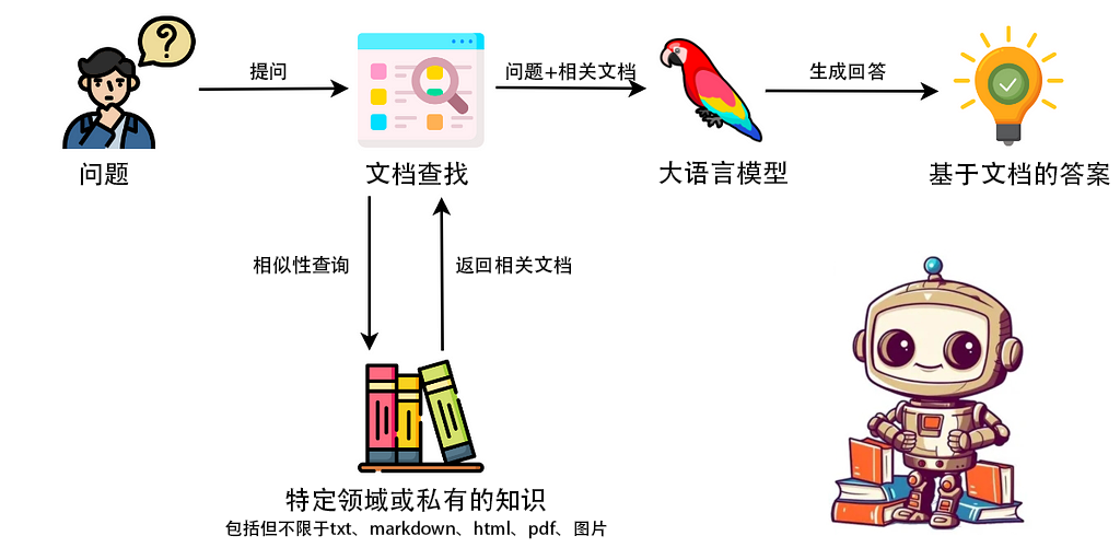 RAG流程图示