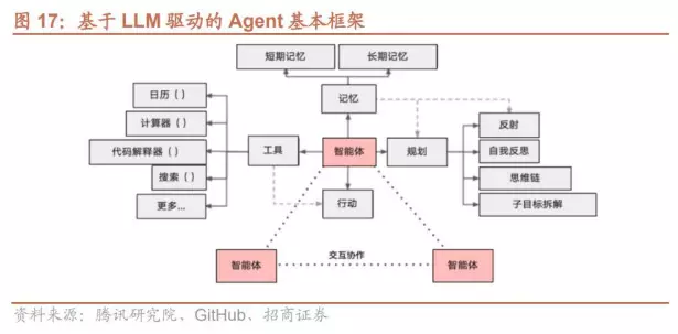 Agent框架